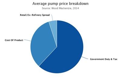 Fuel Price Pie Chart