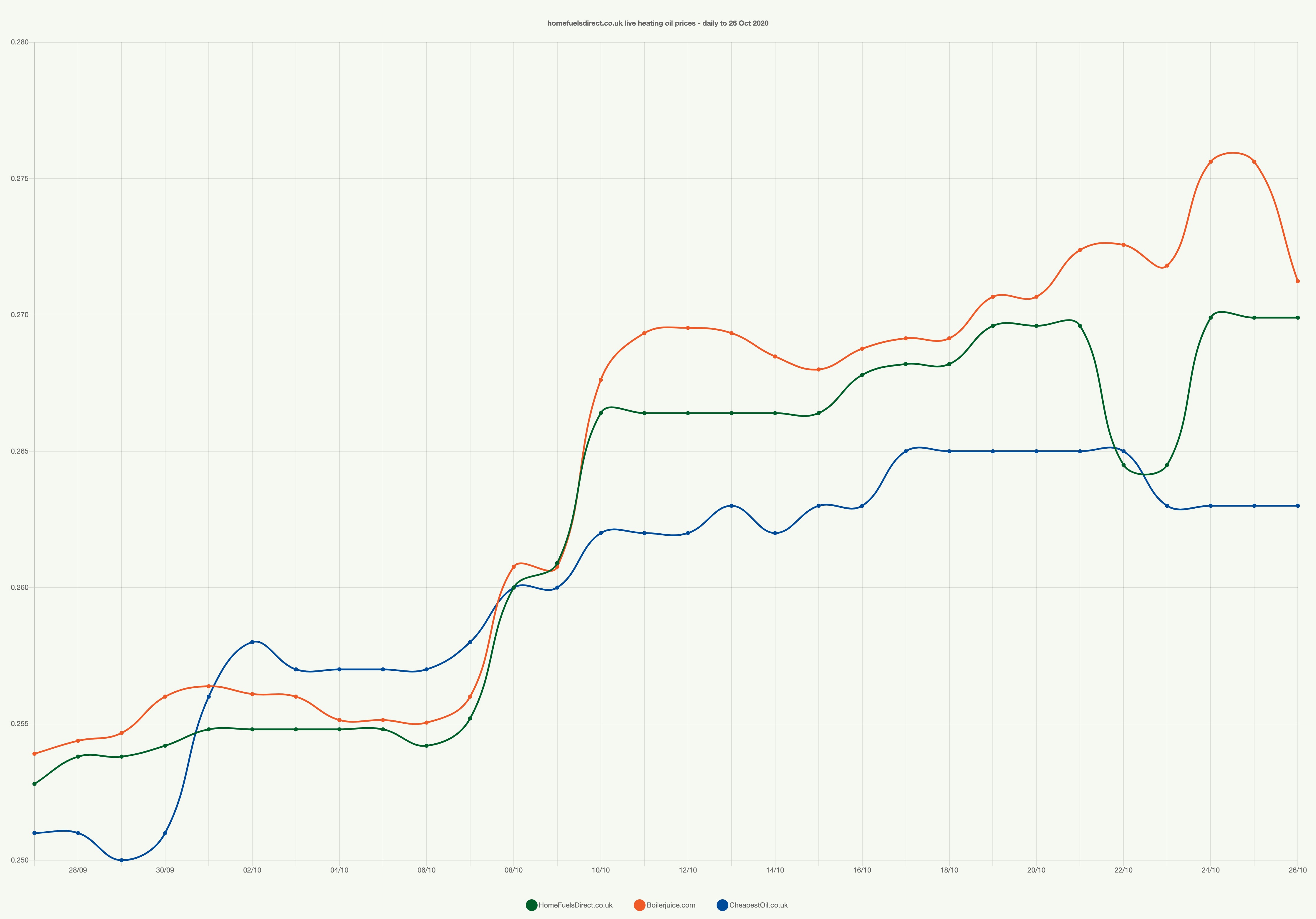 Boiler Oil Price Chart