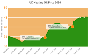 Heating Oil Price Graph Preview